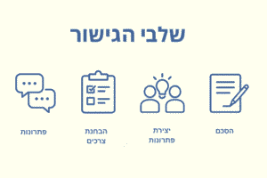 אינפוגרפיקה המציגה ארבעה שלבים מרכזיים בתהליך גישור בין בני זוג