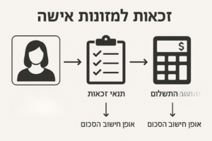 איור סכמטי המציג את תנאי הזכאות למזונות אישה לאחר גירושין